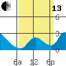 Clarksburg tide chart for Monday, September 13, 2021