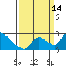 Clarksburg tide chart for Tuesday, September 14, 2021
