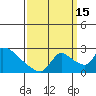 Clarksburg tide chart for Wednesday, September 15, 2021