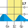 Clarksburg tide chart for Friday, September 17, 2021