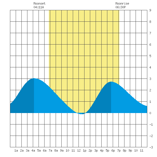 Clarksburg tide chart for Saturday, September 18, 2021