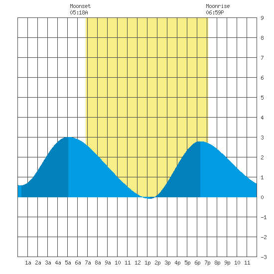 Clarksburg tide chart for Sunday, September 19, 2021