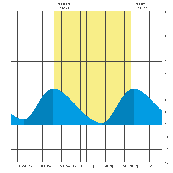 Clarksburg tide chart for Tuesday, September 21, 2021