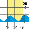 Clarksburg tide chart for Thursday, September 23, 2021