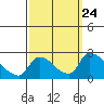 Clarksburg tide chart for Friday, September 24, 2021