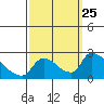Clarksburg tide chart for Saturday, September 25, 2021