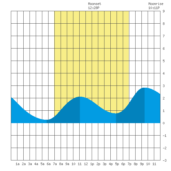 Clarksburg tide chart for Sunday, September 26, 2021