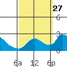 Clarksburg tide chart for Monday, September 27, 2021