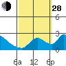 Clarksburg tide chart for Tuesday, September 28, 2021