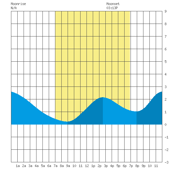 Clarksburg tide chart for Wednesday, September 29, 2021