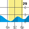 Clarksburg tide chart for Wednesday, September 29, 2021