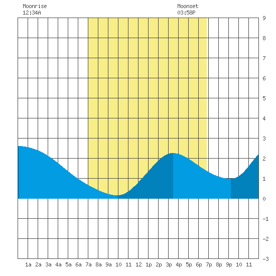 Clarksburg tide chart for Thursday, September 30, 2021