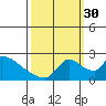 Clarksburg tide chart for Thursday, September 30, 2021