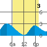 Clarksburg tide chart for Friday, September 3, 2021