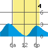 Clarksburg tide chart for Saturday, September 4, 2021