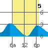 Clarksburg tide chart for Sunday, September 5, 2021