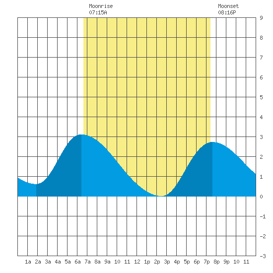 Clarksburg tide chart for Tuesday, September 7, 2021