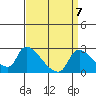 Clarksburg tide chart for Tuesday, September 7, 2021