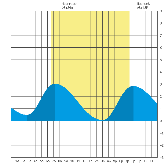Clarksburg tide chart for Wednesday, September 8, 2021