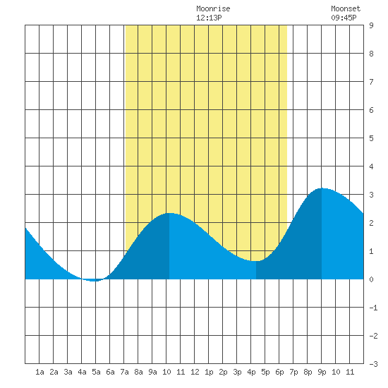 Clarksburg tide chart for Sunday, October 10, 2021