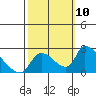 Clarksburg tide chart for Sunday, October 10, 2021