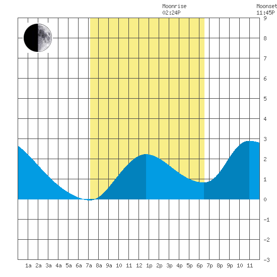 Clarksburg tide chart for Tuesday, October 12, 2021