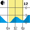 Clarksburg tide chart for Tuesday, October 12, 2021