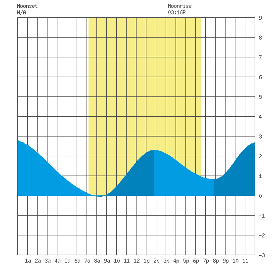 Clarksburg tide chart for Wednesday, October 13, 2021