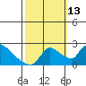 Clarksburg tide chart for Wednesday, October 13, 2021