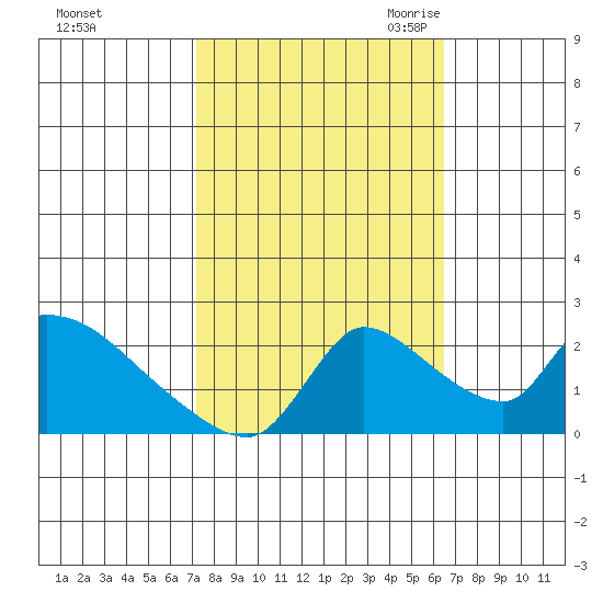 Clarksburg tide chart for Thursday, October 14, 2021