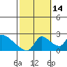 Clarksburg tide chart for Thursday, October 14, 2021