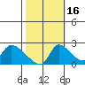 Clarksburg tide chart for Saturday, October 16, 2021