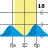 Clarksburg tide chart for Monday, October 18, 2021