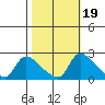 Clarksburg tide chart for Tuesday, October 19, 2021