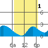 Clarksburg tide chart for Friday, October 1, 2021