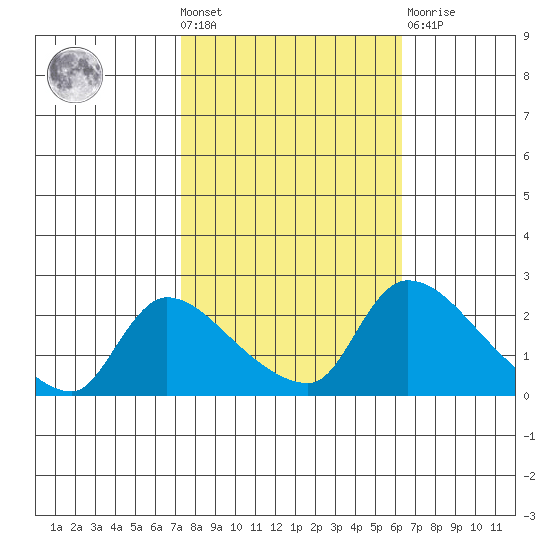 Clarksburg tide chart for Wednesday, October 20, 2021