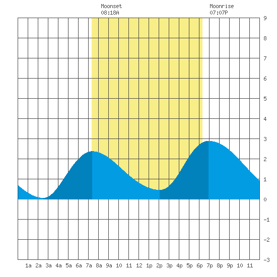 Clarksburg tide chart for Thursday, October 21, 2021