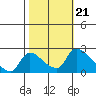 Clarksburg tide chart for Thursday, October 21, 2021