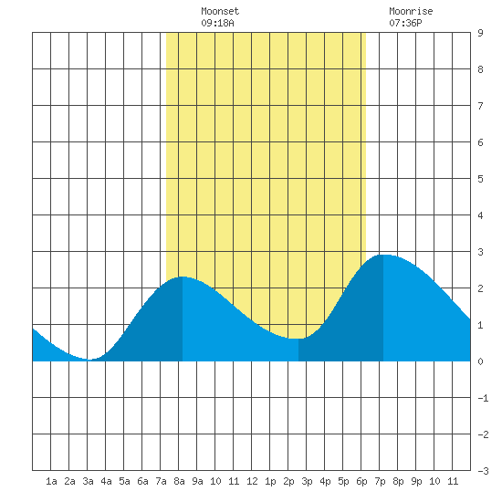 Clarksburg tide chart for Friday, October 22, 2021