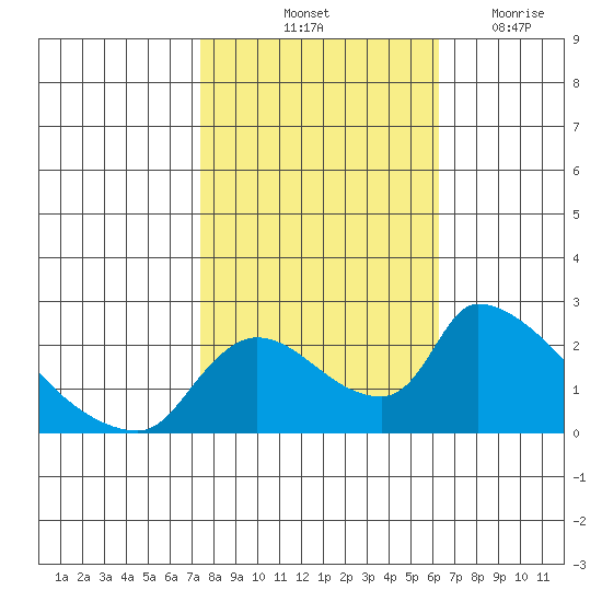 Clarksburg tide chart for Sunday, October 24, 2021