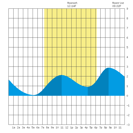 Clarksburg tide chart for Monday, October 25, 2021