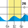 Clarksburg tide chart for Tuesday, October 26, 2021