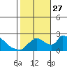 Clarksburg tide chart for Wednesday, October 27, 2021