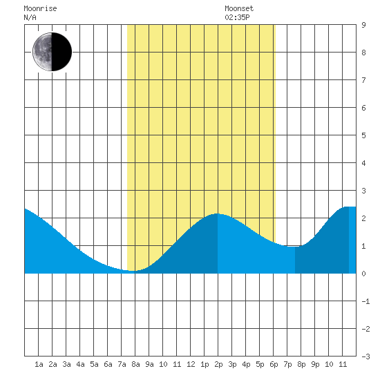 Clarksburg tide chart for Thursday, October 28, 2021