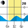 Clarksburg tide chart for Thursday, October 28, 2021