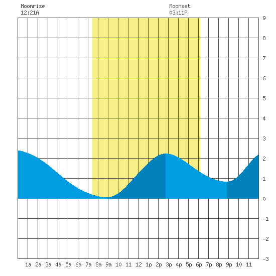 Clarksburg tide chart for Friday, October 29, 2021
