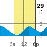 Clarksburg tide chart for Friday, October 29, 2021