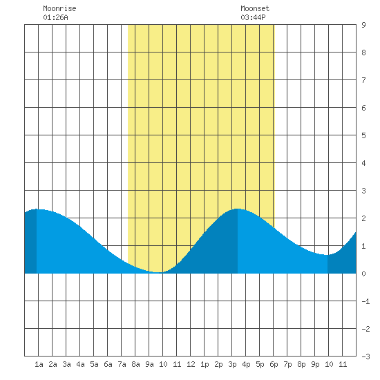 Clarksburg tide chart for Saturday, October 30, 2021