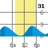 Clarksburg tide chart for Sunday, October 31, 2021