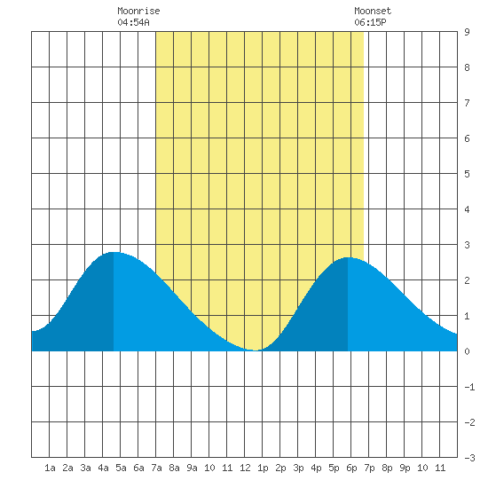 Clarksburg tide chart for Monday, October 4, 2021